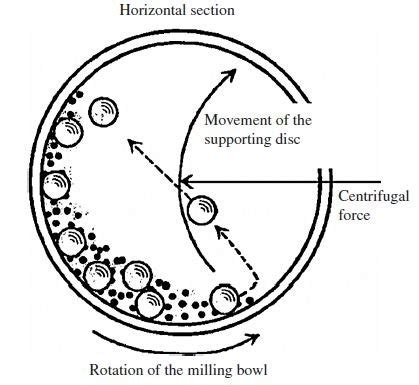 Ball milling method for nanomaterial synthesis