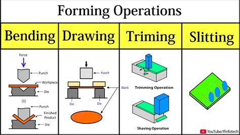 Forming Process