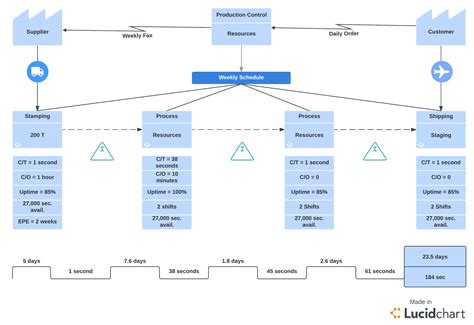 Six Sigma Methodology for Project Management | Lucidchart