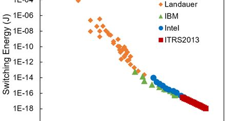 CMOS Technology Scaling Trend | Nanoelectronics Lab