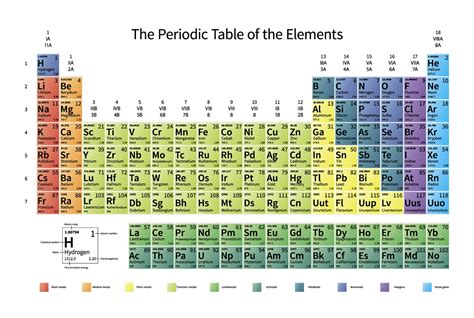 Periodic Table of the Elements ~ Illustrations ~ Creative Market