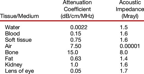 Attenuation Coefficient and Acoustic Impedance of Various Tissues ...