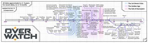 I couldn't find a good graphical timeline of the lore, so I made one ...