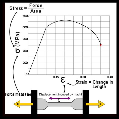 Tensile Stress Strain Diagram