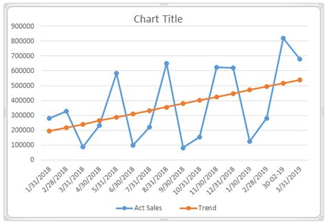 A Chart Type That Displays Trends Over Time Is A