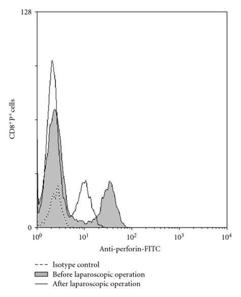 Percentage of total number of perforin positive cells (TPs) and double ...