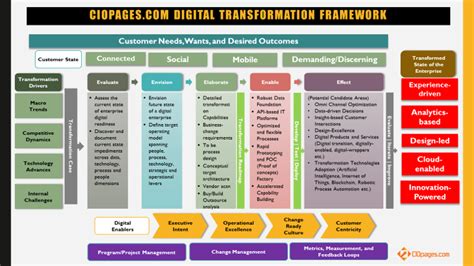 Digital transformation framework: A conceptual model for digitalization