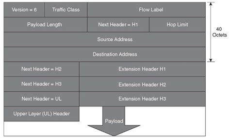 From here to expert level.: IPv6 notes. IPv6 packet structure.