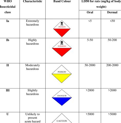 Classes of Insecticides | Download Table