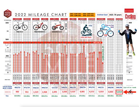 2023 Cycling Weekly mileage chart | Cycling Weekly