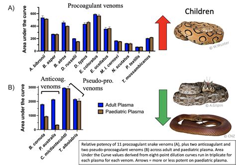 Toxins | Free Full-Text | Children and Snakebite: Snake Venom Effects ...