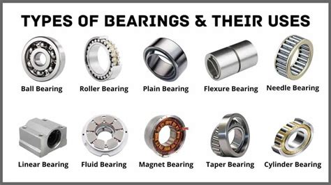 15 Types of Bearings and Their Applications [Pictures & PDF ...