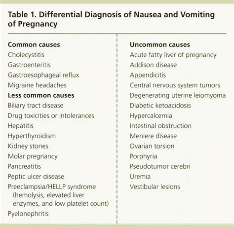 Nausea and Vomiting of Pregnancy | AAFP