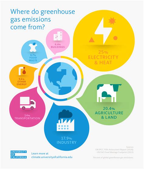 Where do greenhouse gas emissions come from? | University of California