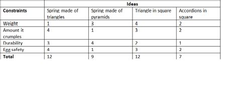 Crumple Zone - Engineering Design Process