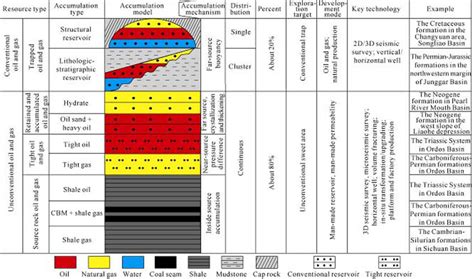 Classification and comparison of conventional and unconventional oil ...