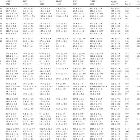 Emission line properties of Seyfert 2 galaxies | Download Table