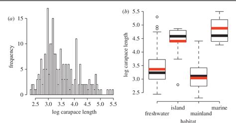 Figure 1 from The evolution of island gigantism and body size variation ...