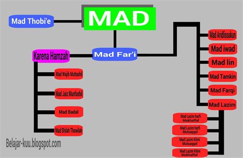 Pembagian Hukum Bacaan Mad Dan Contohnya - Riset