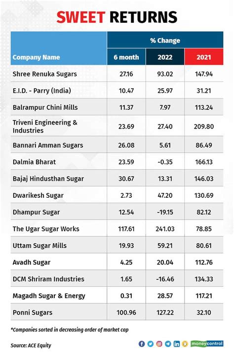 Sugar stocks fetched sweet returns last year. Charts tell a different ...