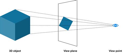 Perspective Projection Matrix