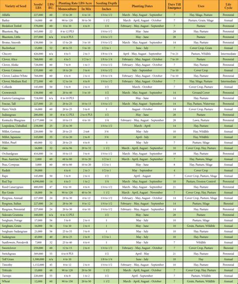 Seed Chart | Green Valley Seed, LLC