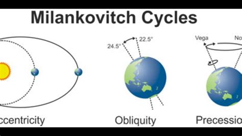 The Milankovitch Cycles and Climate Change - YouTube