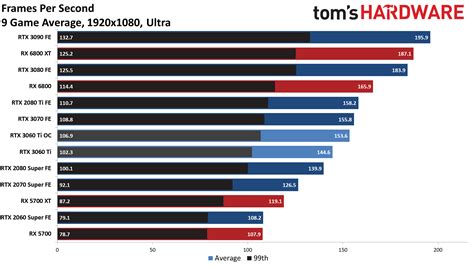 Nvidia GeForce RTX 3060 Ti — 1080p Gaming Benchmarks - Nvidia GeForce ...