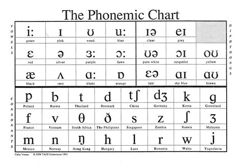 What Is A Phonemic Chart And How Will It Help My English English Live ...