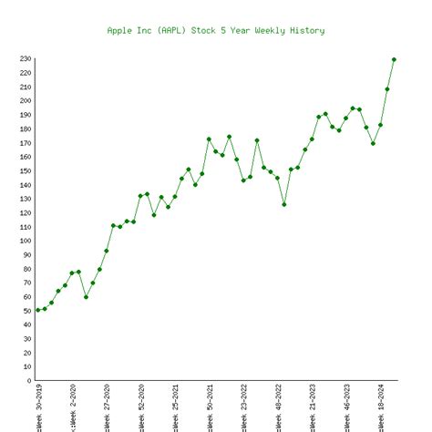 Apple Inc (AAPL) Stock 5 Years History [Returns & Performance]