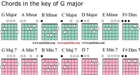 Guitar Chords In The Key Of G Major | Guitar chords, Guitar teaching, G ...