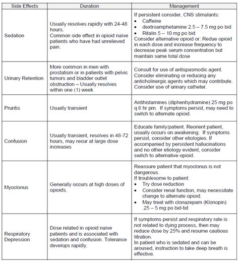 Opioid Side Effects