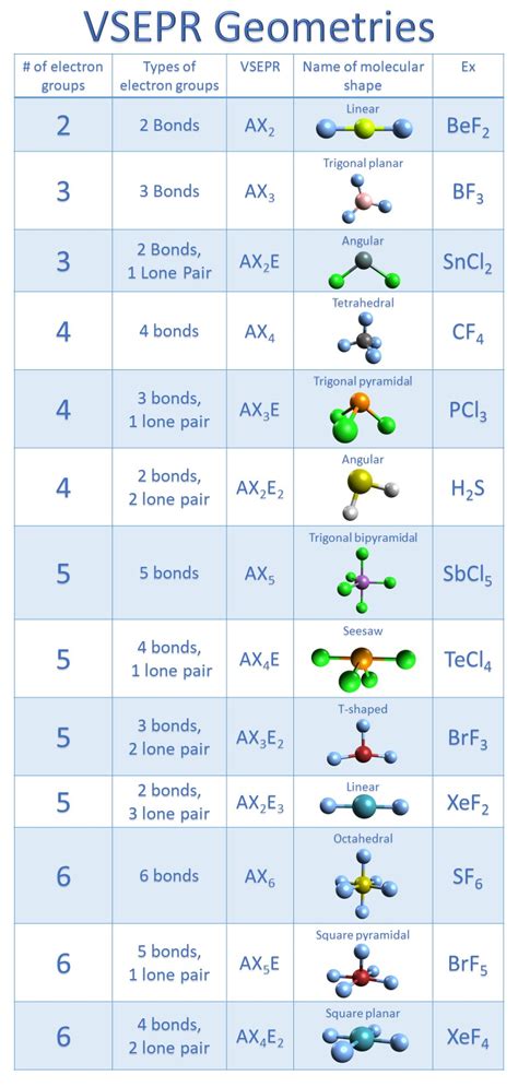 Molecular Geometry of SF6 [with video and free study guide]