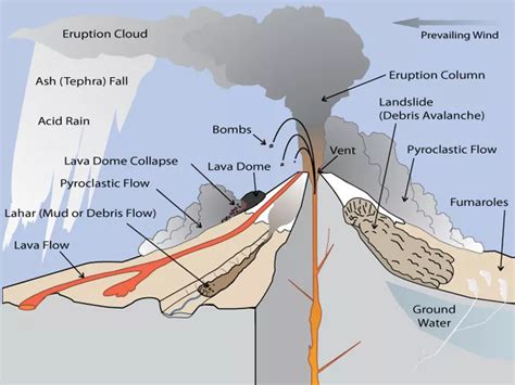 13 Parts of a Volcano: The Anatomy of Volcanoes - Earth How