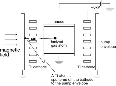 Ion pump (physics) - Alchetron, The Free Social Encyclopedia