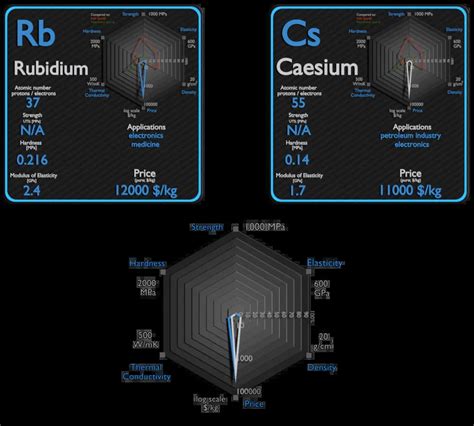 Rubidium and Caesium - Comparison - Properties - Material Properties