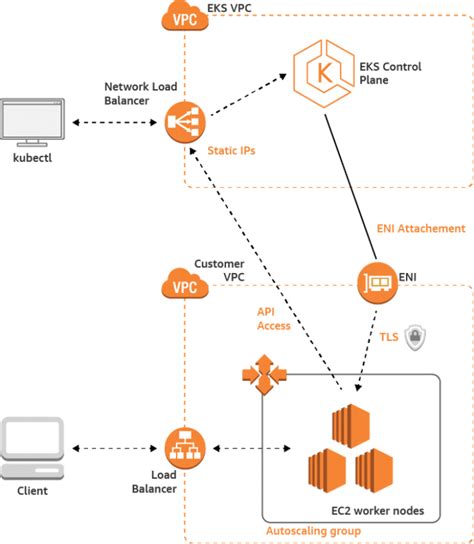 Automate Application Deployment using AWS EKS (Kubernetes) - Sterling