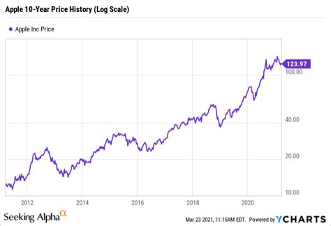 Apple Stock: What Price Should You Buy? (AAPL) | Seeking Alpha