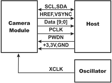 CMOS OV7670 Camera Module Pinout, Features, Datasheet, Working ...