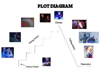 Plot Structure using Frozen by Mrs Mendez | TPT