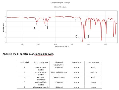 [Solved] interpret the IR spectrum of eugenol, cinnamaldehyde, and (S ...