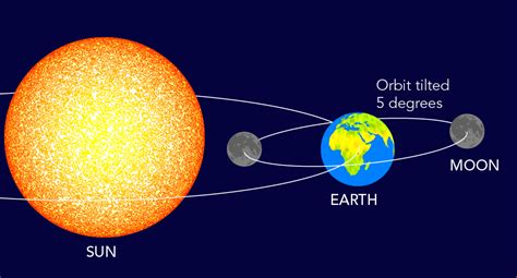 The Earth Moon System - Let's Talk Science