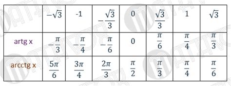 Table of Inverse trig functions | MATHVOX