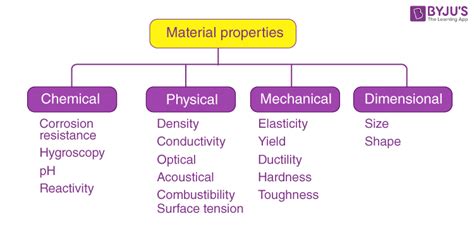 Thermal Properties Of Materials - Physical Properties Of Materials | Byjus