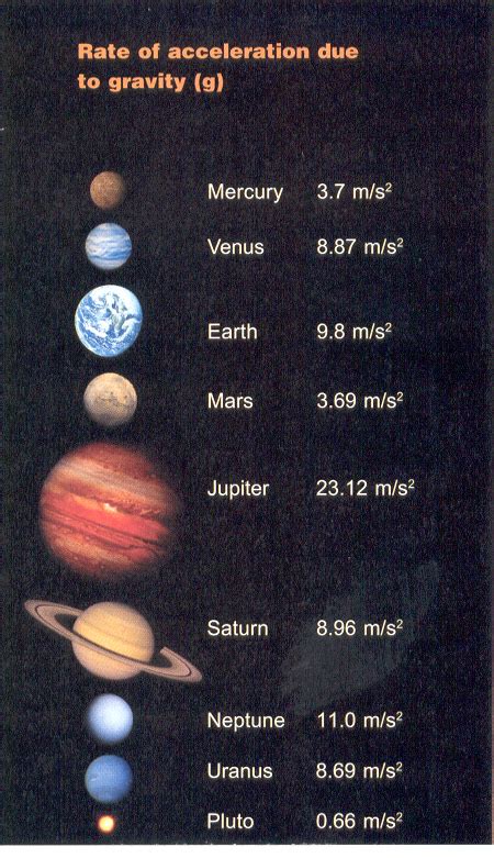 Gravity - Basics of Space