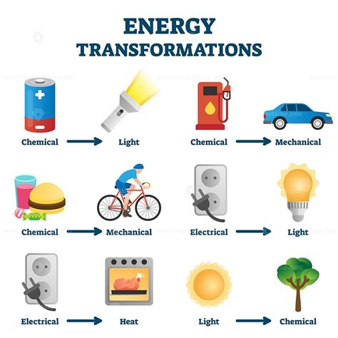 Energy transformation example vector illustrations | Energy ...