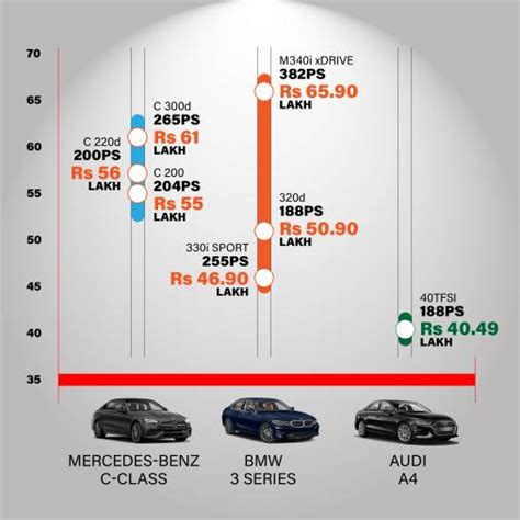 Spec Comparo: Mercedes Benz C-Class Vs Audi A4 Vs BMW 3-series - Overdrive