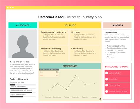 Customer Journey Map Persona