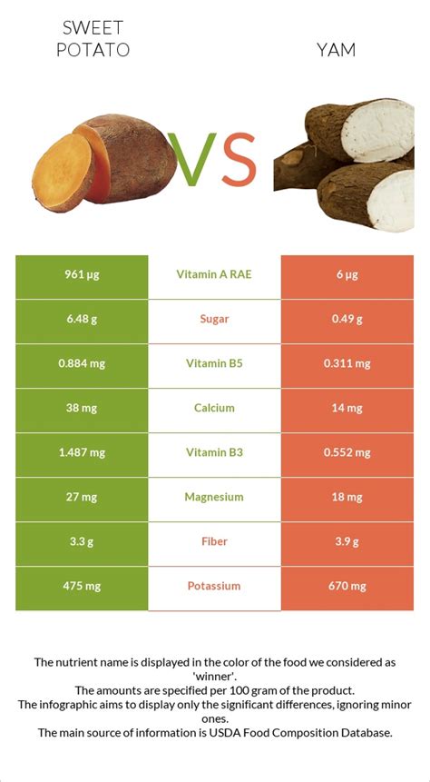 Sweet potato vs Yam - Health impact and Nutrition Comparison