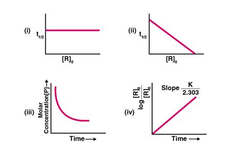 NCERT Exemplar Solutions Class 12 Chapter 4 - Chemical Kinetics | Click ...